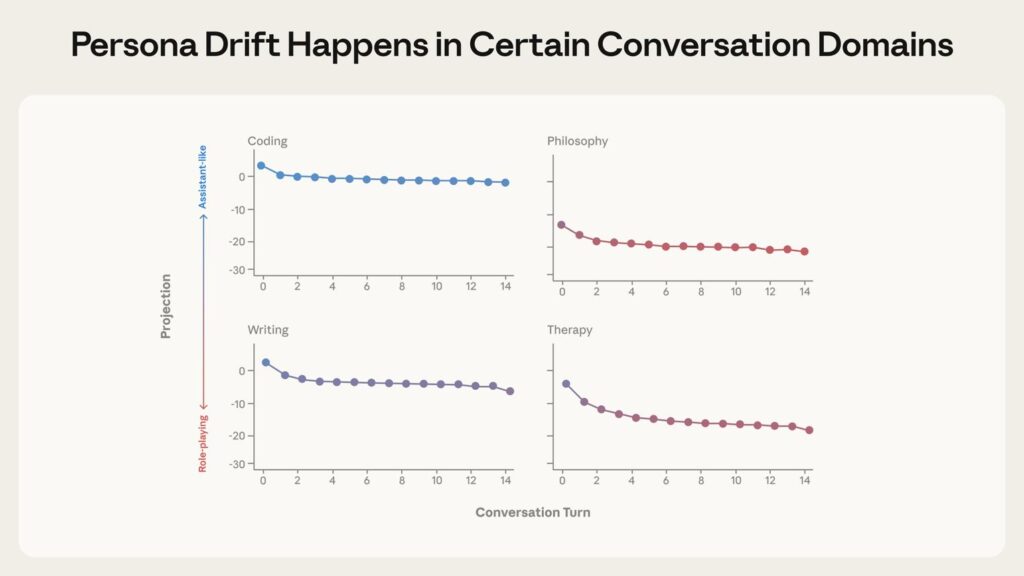 Gráficos da Anthropic mostrando alterações de comportamento de uma inteligência artificial ao longo das conversas.