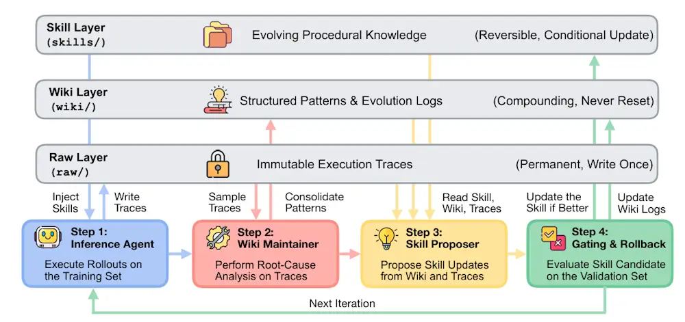 WikiSkill do Google dá memória a agentes de IA 4 Diagrama da arquitetura WikiSkill com camadas bruta Wiki e habilidades