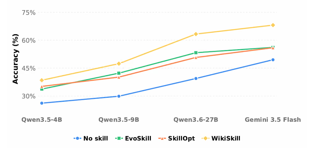WikiSkill do Google dá memória a agentes de IA 5 Gráfico de desempenho do WikiSkill em benchmarks de agentes de IA