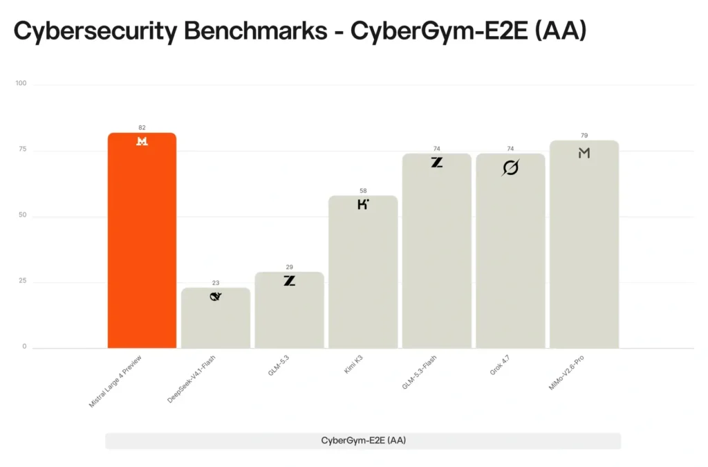 Mistral Large 4 estreia com 1 trilhão de parâmetros 3 Gráfico de benchmarks de cibersegurança divulgados para o Mistral Large 4