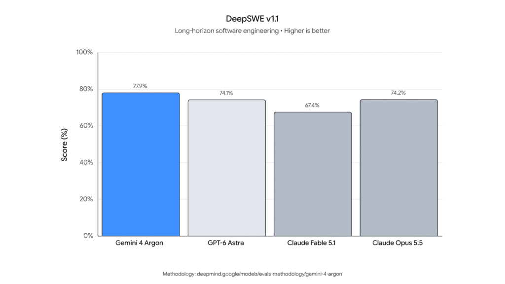 Gráfico de avaliação DeepSWE v1.1 do Gemini 4 Argon em engenharia de software