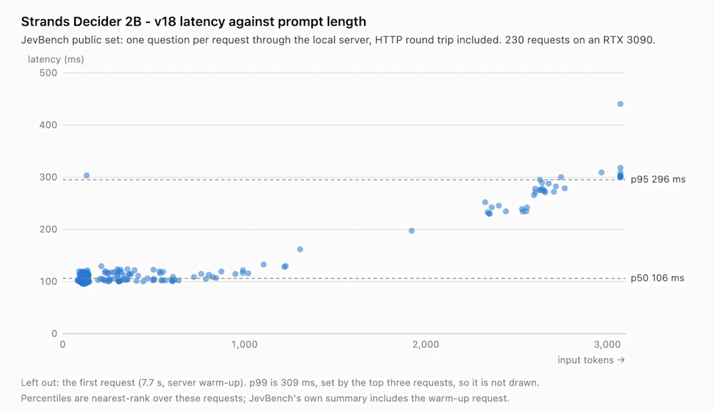 Strands Decider 2B: a aposta aberta da AWS 4 Gráfico de latência do Strands Decider 2B por quantidade de tokens