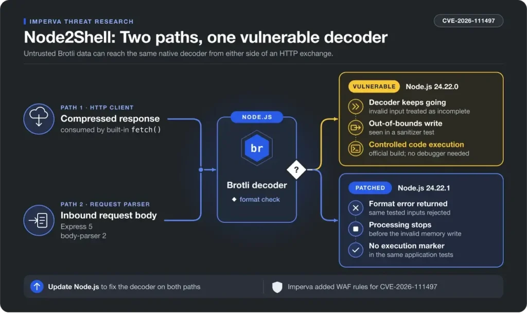 Registro técnico da condição vulnerável no decodificador Brotli do Node.js